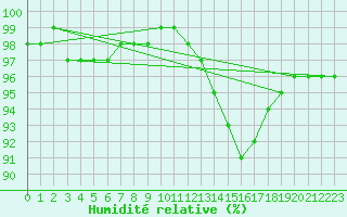 Courbe de l'humidit relative pour Sandillon (45)
