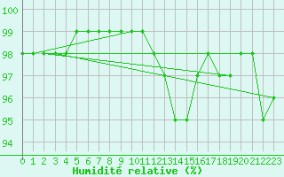 Courbe de l'humidit relative pour Tauxigny (37)