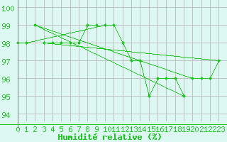 Courbe de l'humidit relative pour Tauxigny (37)