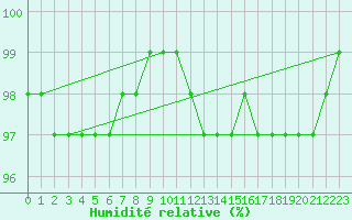 Courbe de l'humidit relative pour Ahtari