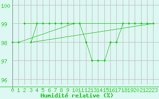 Courbe de l'humidit relative pour Grandfresnoy (60)