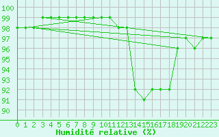 Courbe de l'humidit relative pour Ciudad Real (Esp)