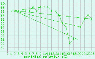 Courbe de l'humidit relative pour Bziers Cap d'Agde (34)