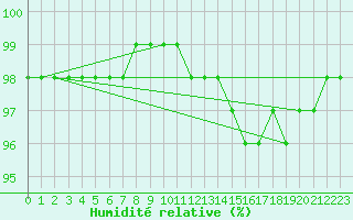 Courbe de l'humidit relative pour Orlans (45)