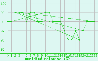 Courbe de l'humidit relative pour Bas Caraquet