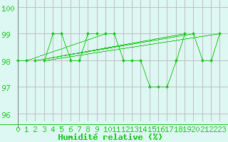 Courbe de l'humidit relative pour Bourg-Saint-Maurice (73)