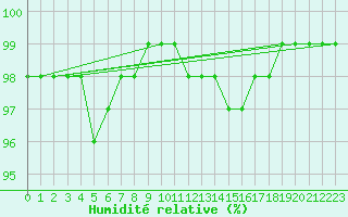 Courbe de l'humidit relative pour Aurillac (15)