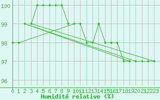 Courbe de l'humidit relative pour Semenicului Mountain Range