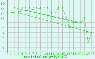 Courbe de l'humidit relative pour Marham