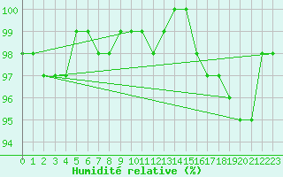 Courbe de l'humidit relative pour Hamra
