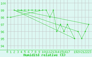 Courbe de l'humidit relative pour Idar-Oberstein