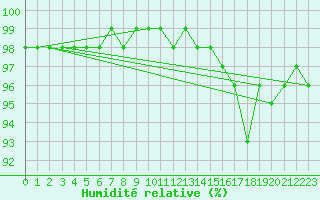 Courbe de l'humidit relative pour Saint-Sulpice (63)