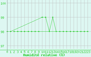 Courbe de l'humidit relative pour Laval (53)