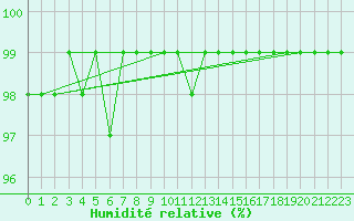 Courbe de l'humidit relative pour Hoherodskopf-Vogelsberg