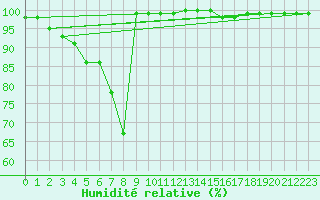 Courbe de l'humidit relative pour Feldberg-Schwarzwald (All)