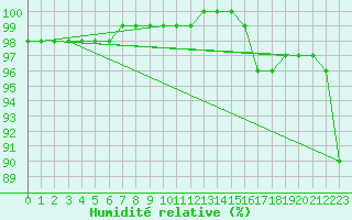 Courbe de l'humidit relative pour Cherbourg (50)