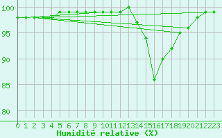 Courbe de l'humidit relative pour Saint-Mdard-d'Aunis (17)
