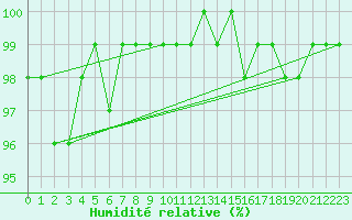 Courbe de l'humidit relative pour Kleiner Feldberg / Taunus