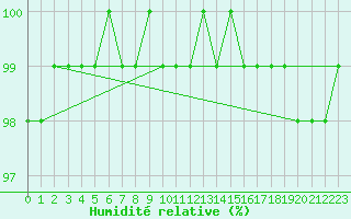 Courbe de l'humidit relative pour Villacher Alpe