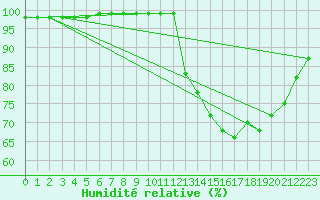 Courbe de l'humidit relative pour Helln
