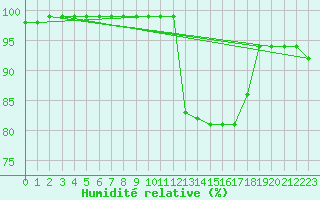 Courbe de l'humidit relative pour Christnach (Lu)