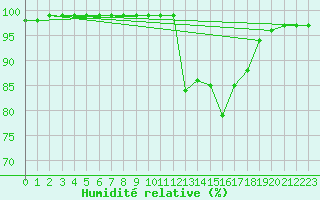 Courbe de l'humidit relative pour Chamonix-Mont-Blanc (74)