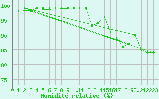 Courbe de l'humidit relative pour Foellinge