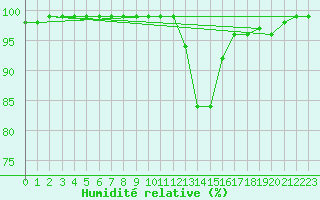 Courbe de l'humidit relative pour Hallau