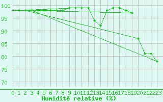 Courbe de l'humidit relative pour Pasvik