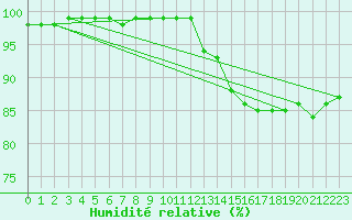 Courbe de l'humidit relative pour Ile de Groix (56)