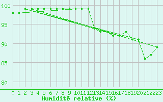 Courbe de l'humidit relative pour Auffargis (78)