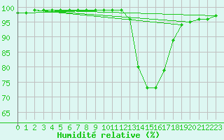 Courbe de l'humidit relative pour Christnach (Lu)