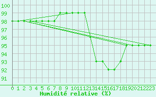 Courbe de l'humidit relative pour Hestrud (59)