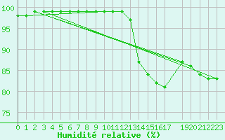 Courbe de l'humidit relative pour Bordeaux (33)