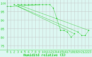 Courbe de l'humidit relative pour Beernem (Be)