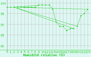 Courbe de l'humidit relative pour Trappes (78)