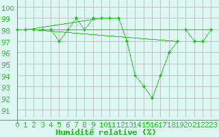 Courbe de l'humidit relative pour Limoges (87)