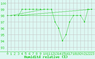 Courbe de l'humidit relative pour Bannalec (29)