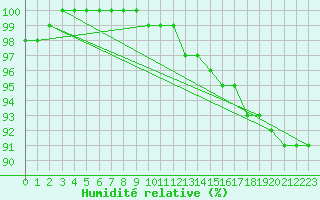 Courbe de l'humidit relative pour Borkum-Flugplatz