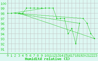 Courbe de l'humidit relative pour Le Puy - Loudes (43)