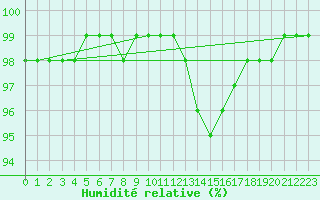 Courbe de l'humidit relative pour Gros-Rderching (57)