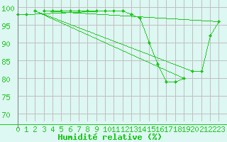 Courbe de l'humidit relative pour Valognes (50)
