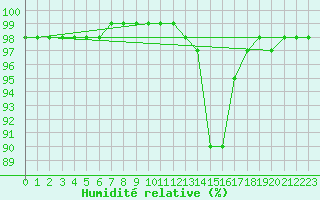 Courbe de l'humidit relative pour Hestrud (59)