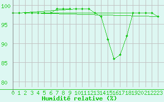 Courbe de l'humidit relative pour Muret (31)