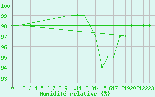 Courbe de l'humidit relative pour Christnach (Lu)