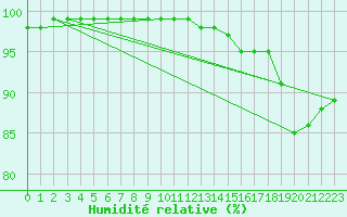 Courbe de l'humidit relative pour Auffargis (78)