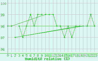 Courbe de l'humidit relative pour Cranwell