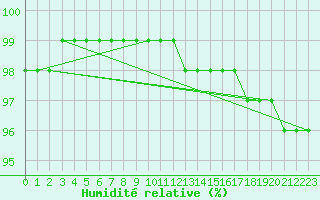 Courbe de l'humidit relative pour Laegern