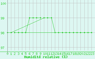 Courbe de l'humidit relative pour Tauxigny (37)
