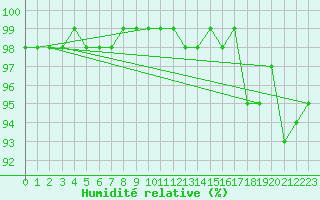 Courbe de l'humidit relative pour Chamonix-Mont-Blanc (74)